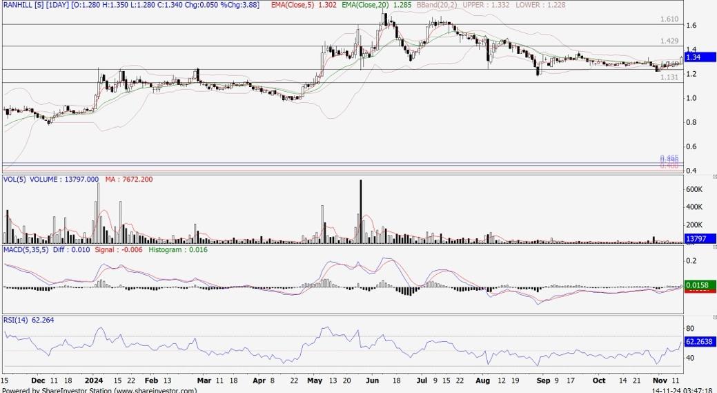 Technical chart: RANHILL