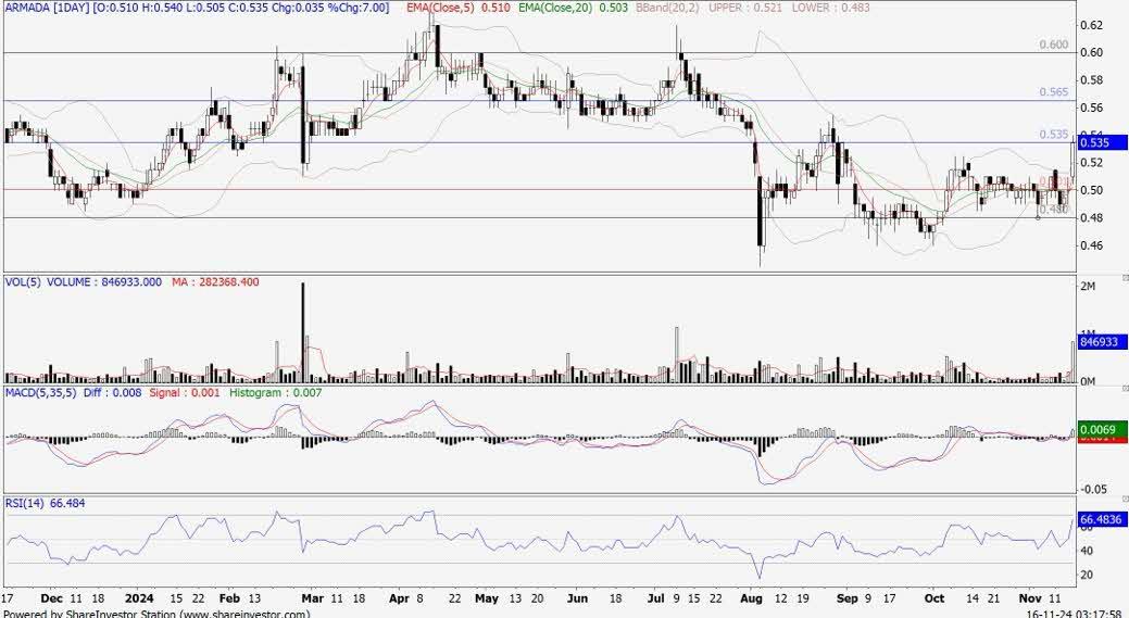 Technical chart: ARMADA