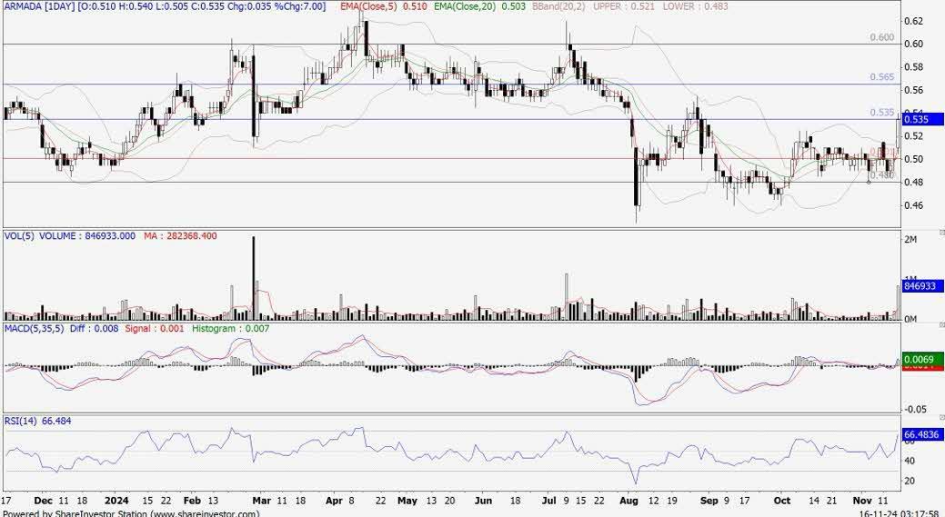 Technical chart: HSSEB