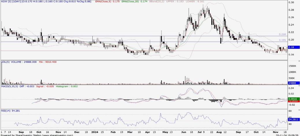 Technical chart: KGW