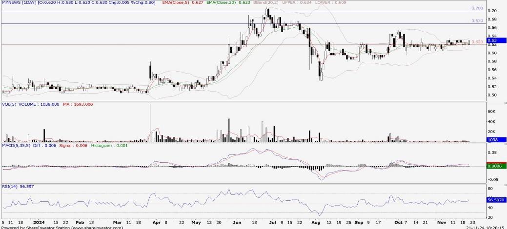 Technical chart: MYNEWS