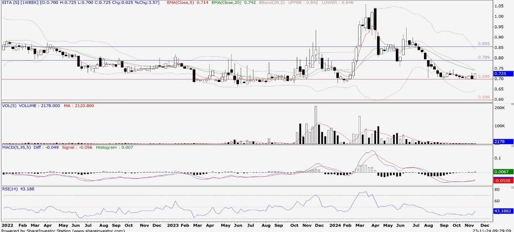 Technical chart: EITA