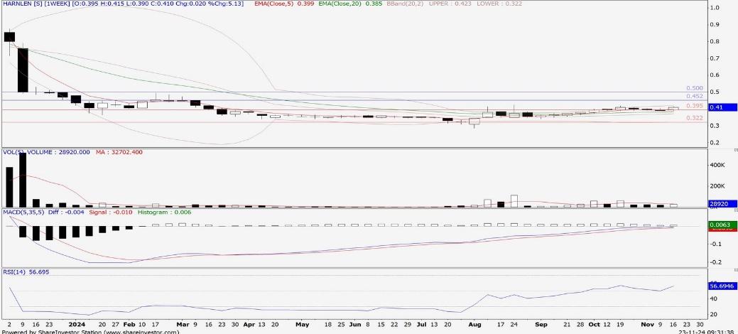 Technical chart: HARNLEN