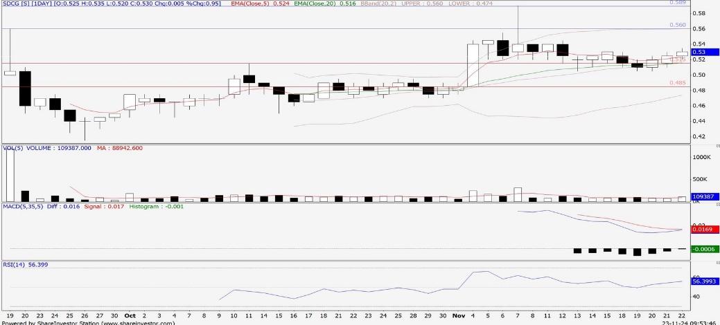 Technical chart: SDCG