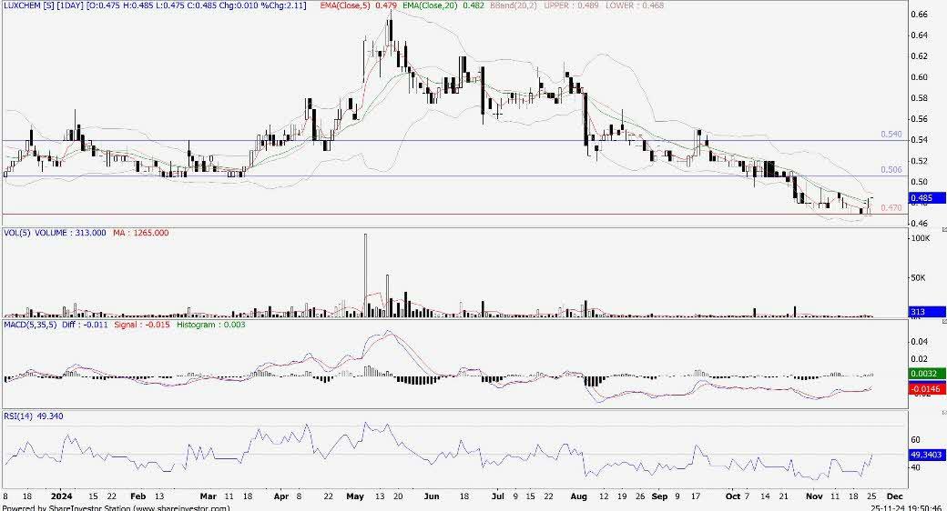 Technical chart: LUXCHEM