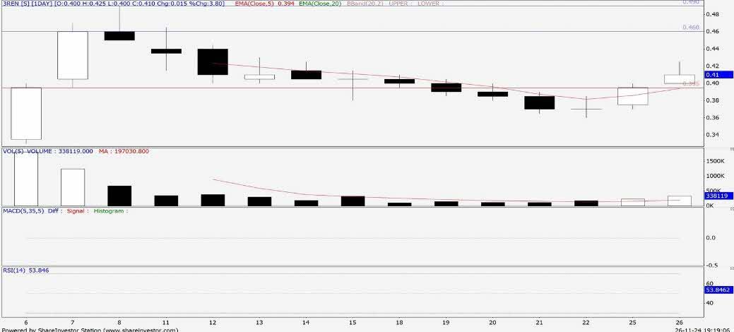 Technical chart: 3REN