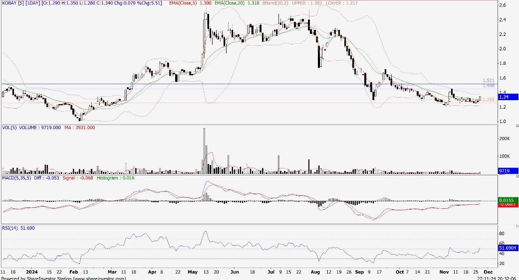 Technical chart: KOBAY