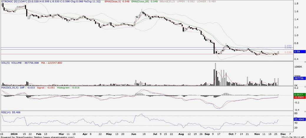 Technical chart: GTRONIC