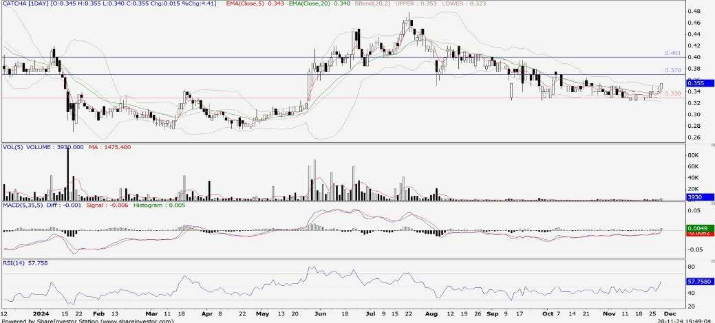 Technical chart: CATCHA