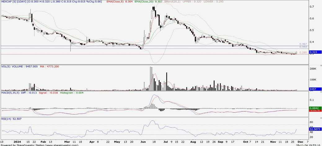 Technical chart: HEXCAP