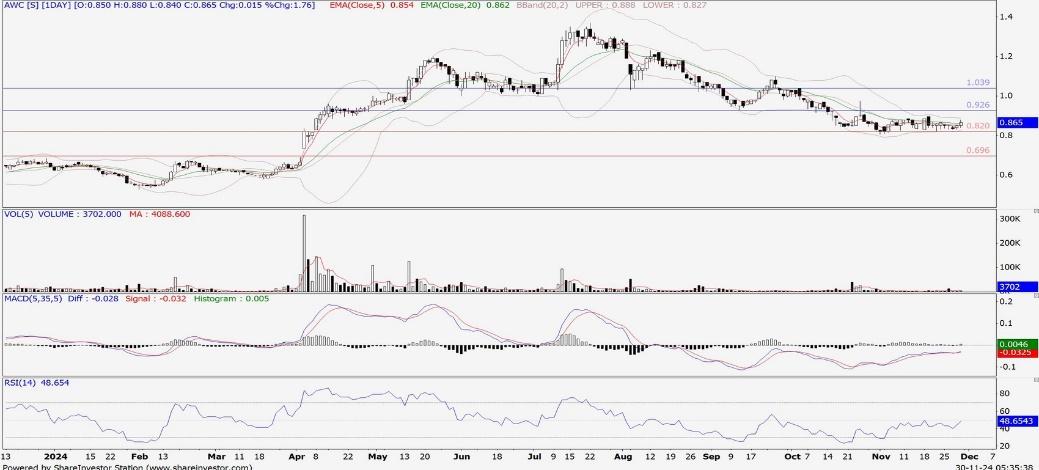 Technical chart: AWC