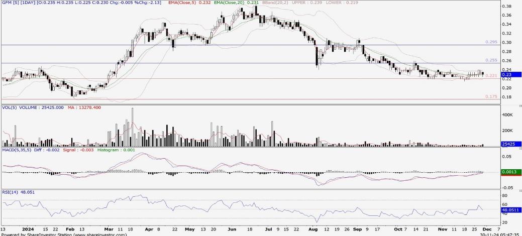 Technical chart: GFM