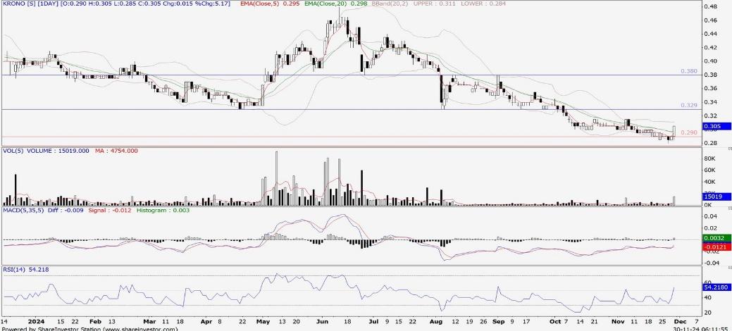 Technical chart: KRONO