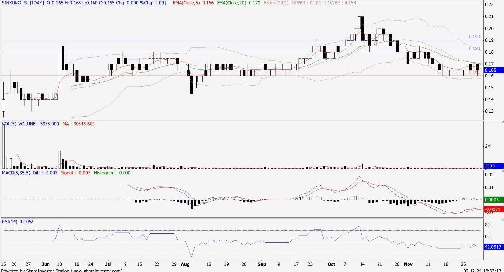 Technical chart: SINKUNG