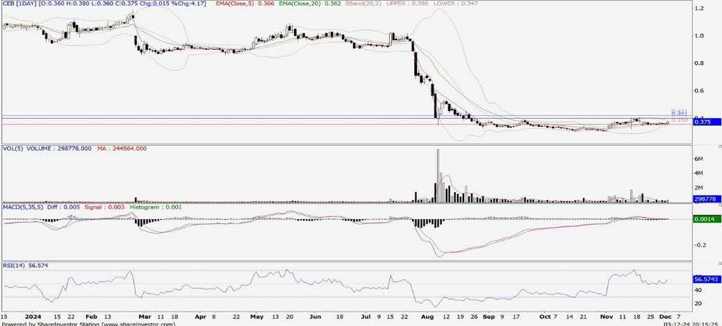 Technical chart: CEB