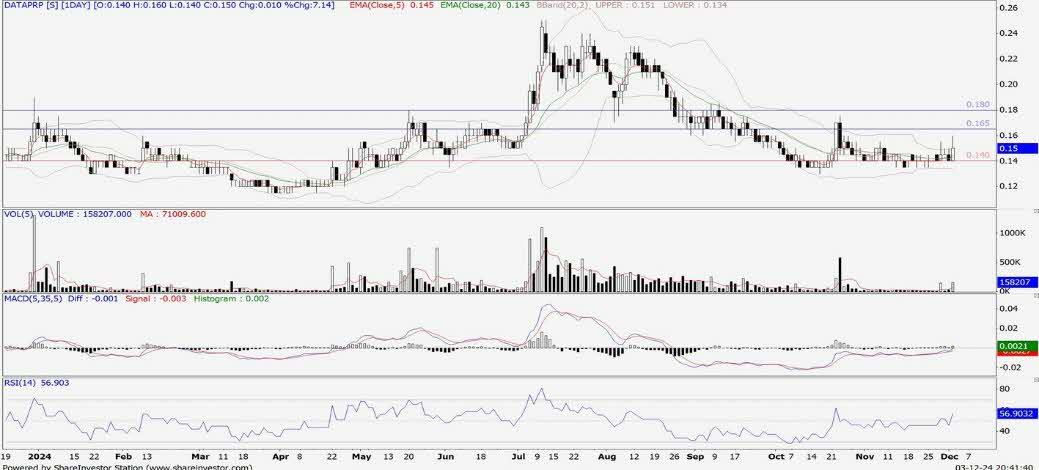 Technical chart: DATAPRP