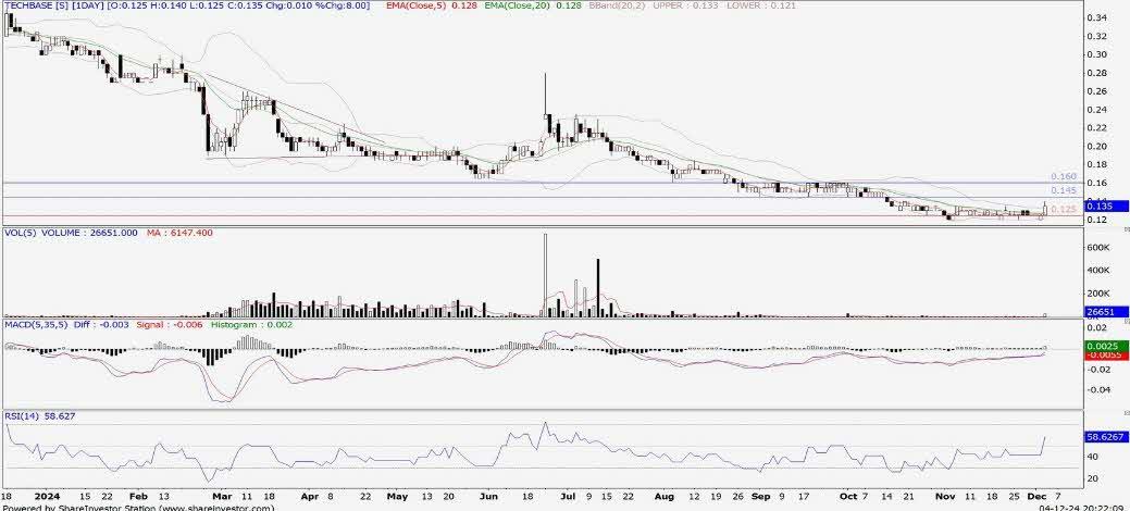 Technical chart: TECHBASE