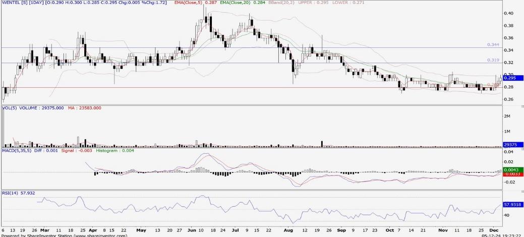 Technical chart: WENTEL