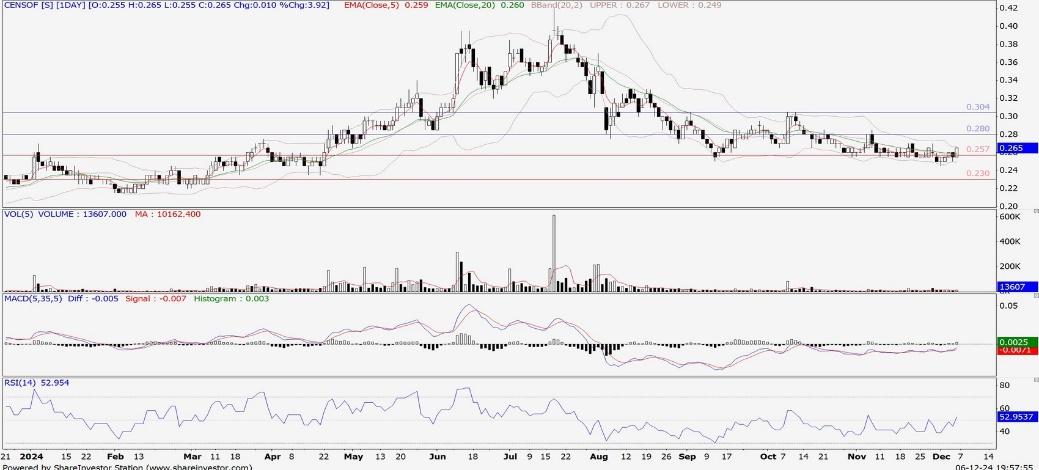 Technical chart: CENSOF