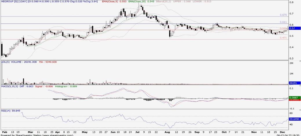 Technical chart: HEGROUP