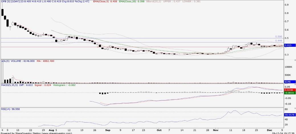 Technical chart: OFB