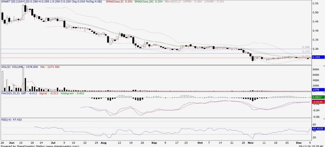 Technical chart: SMART