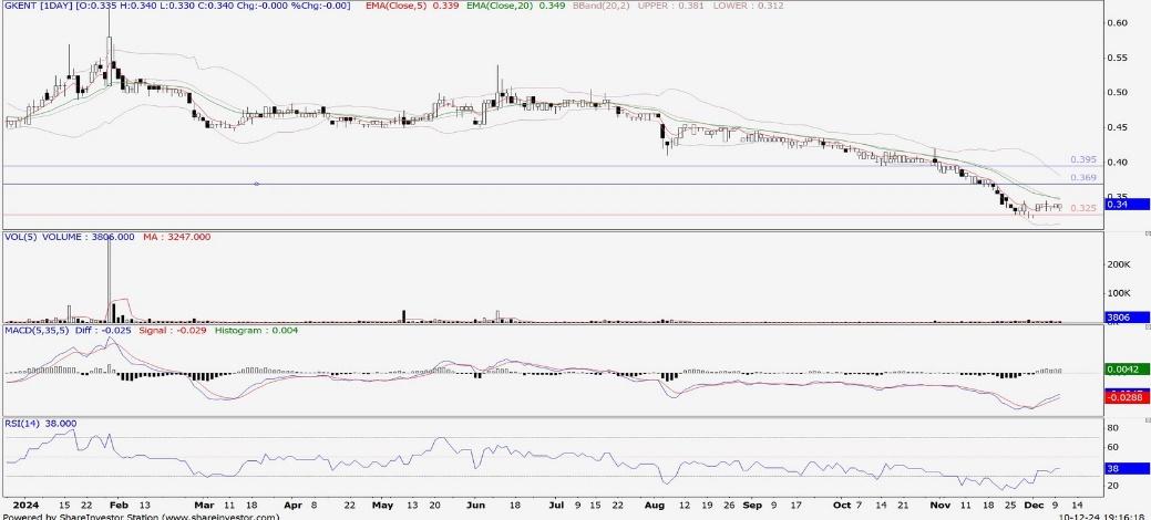 Technical chart: GKENT