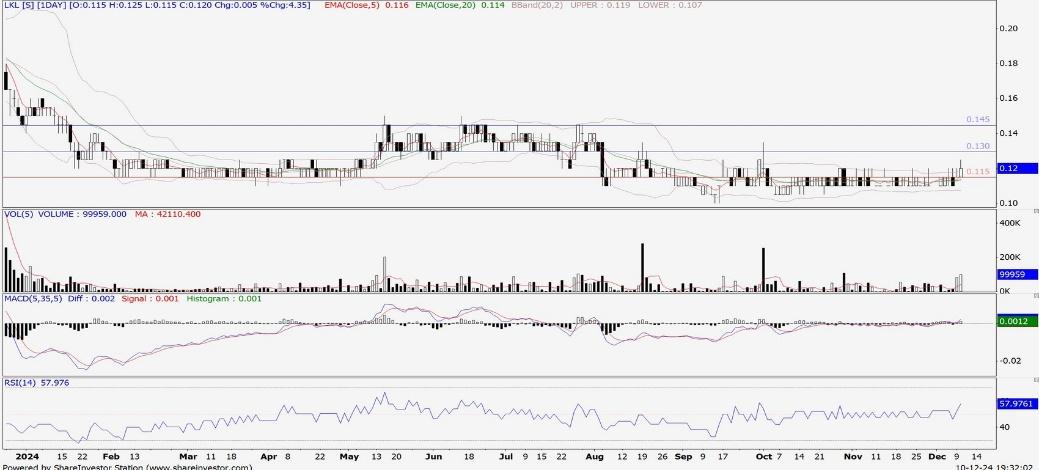 Technical chart: LKL