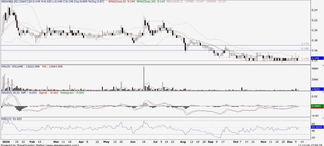 Technical chart: SEDANIA