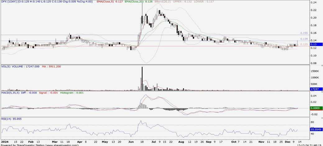 Technical chart: DFX