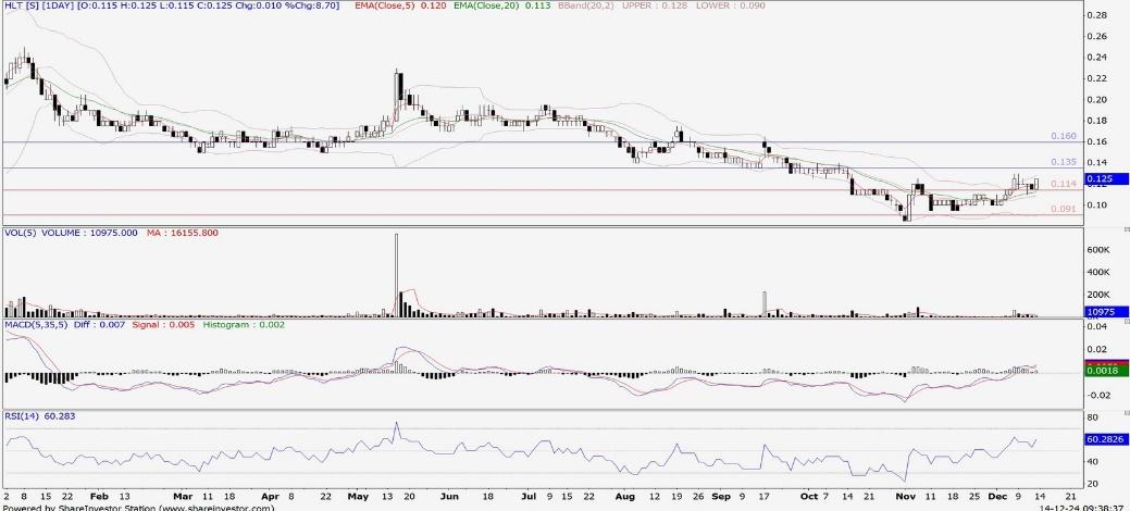 Technical chart: HLT