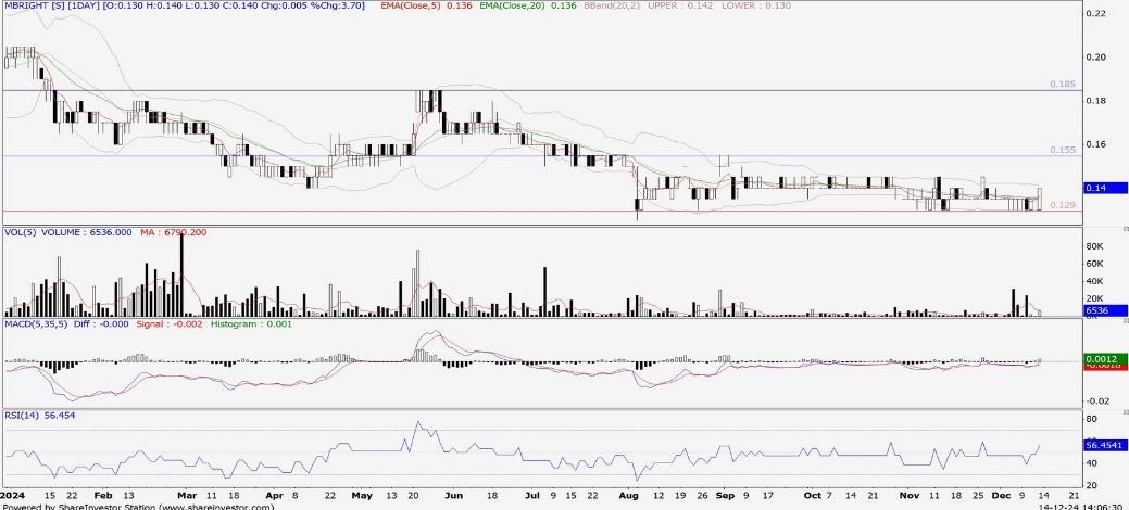 Technical chart: MBRIGHT