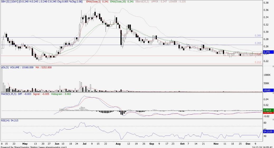 Technical chart: SBH