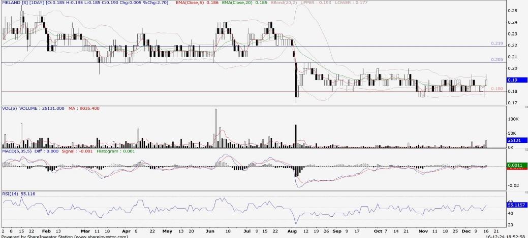 Technical chart: MKLAND