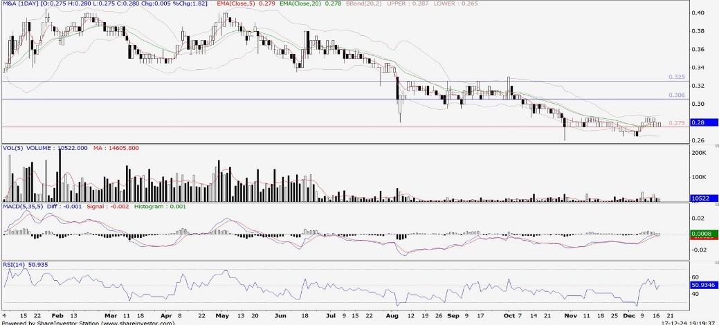 Technical chart: M&A