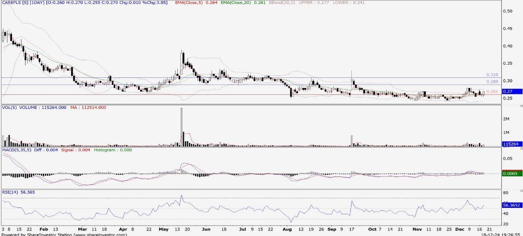 Technical chart: CAREPLS