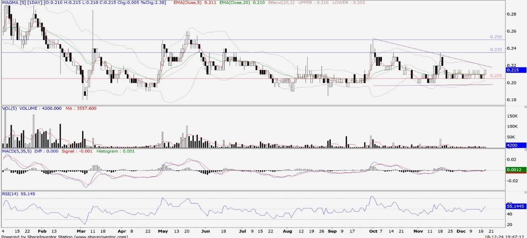 Technical chart: MAGMA