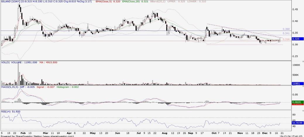 Technical chart: BJLAND