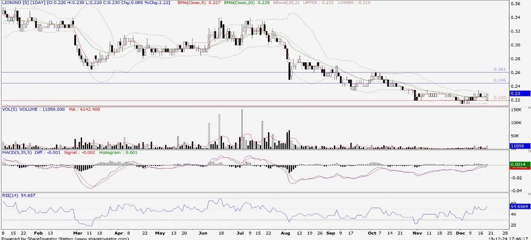 Technical chart: LIONIND