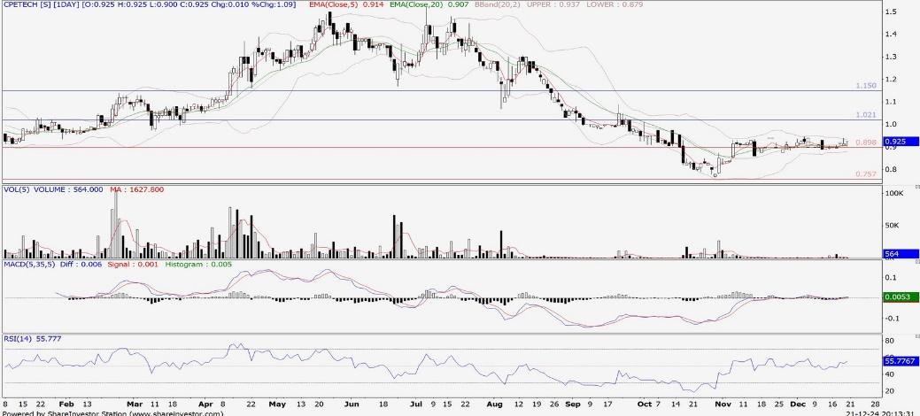 Technical chart: CPETECH