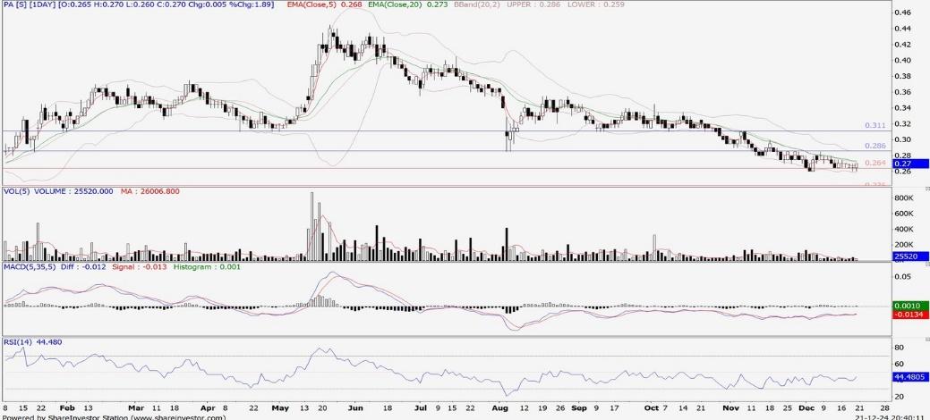 Technical chart: PA