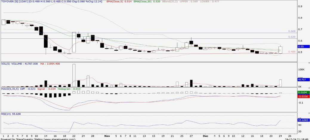 Technical chart: TOYOVEN