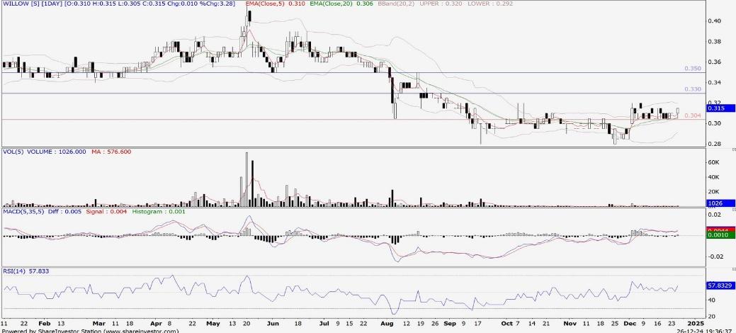 Technical chart: WILLOW