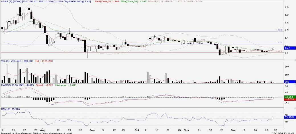 Technical chart: LGMS