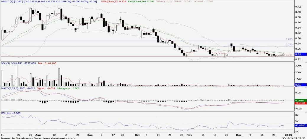 Technical chart: HAILY