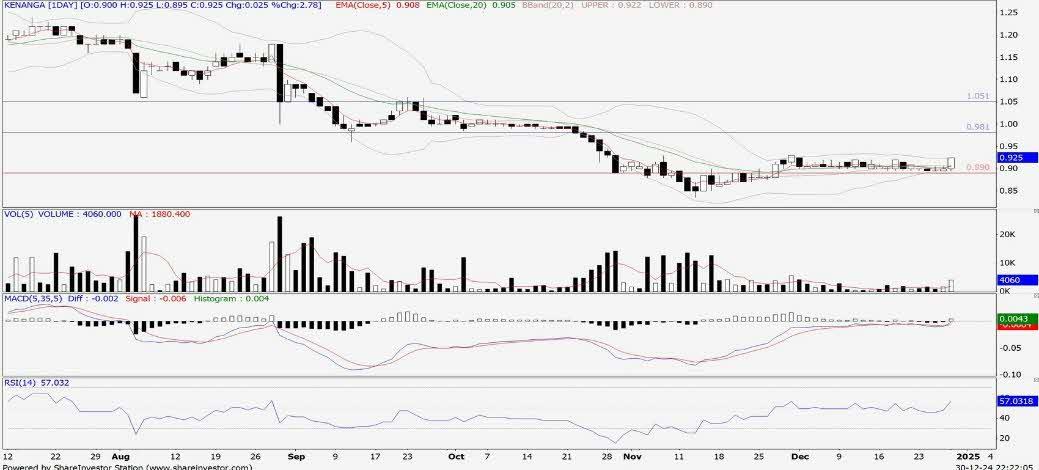 Technical chart: KENANGA