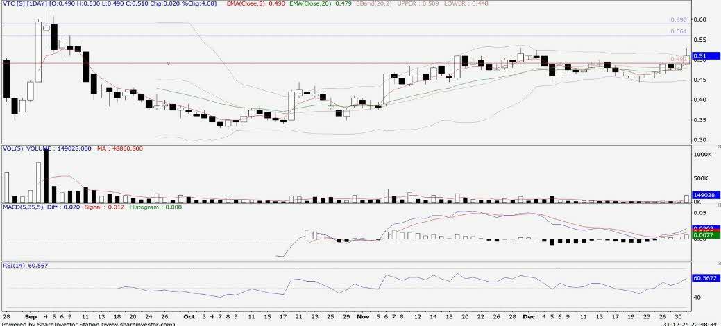 Technical chart: VTC