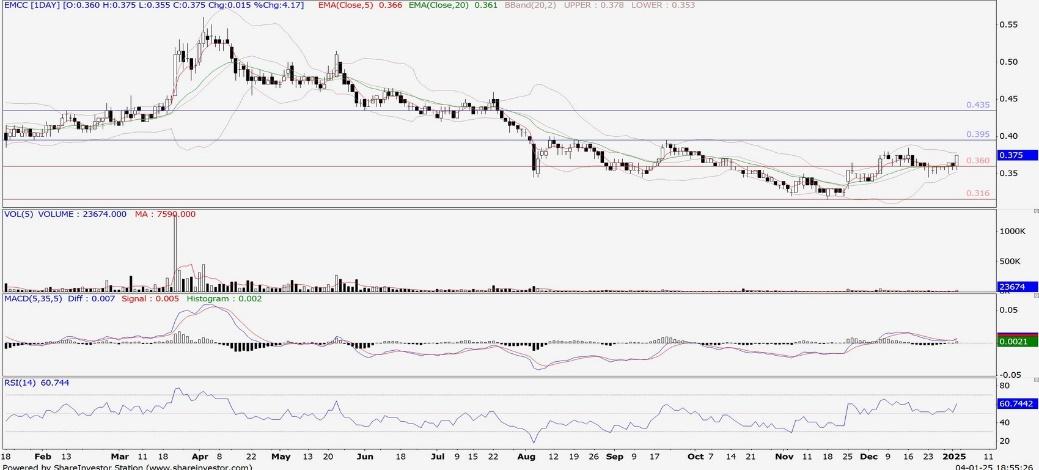 Technical chart: EMCC