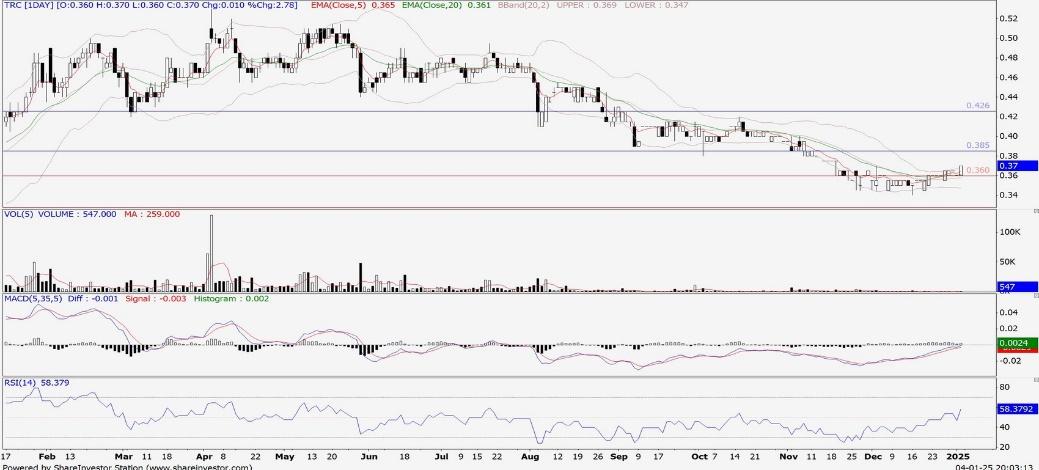 Technical chart: TRC