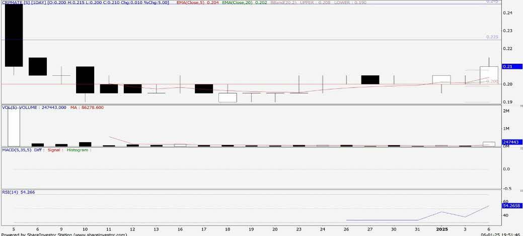 Technical chart: CRPMATE